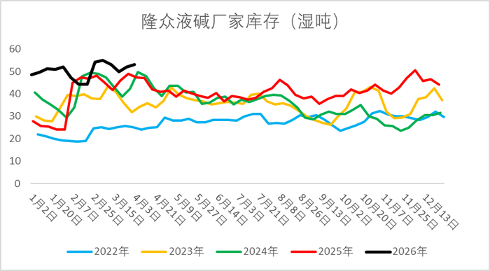 资料来源：隆众资讯、Wind、一德能化