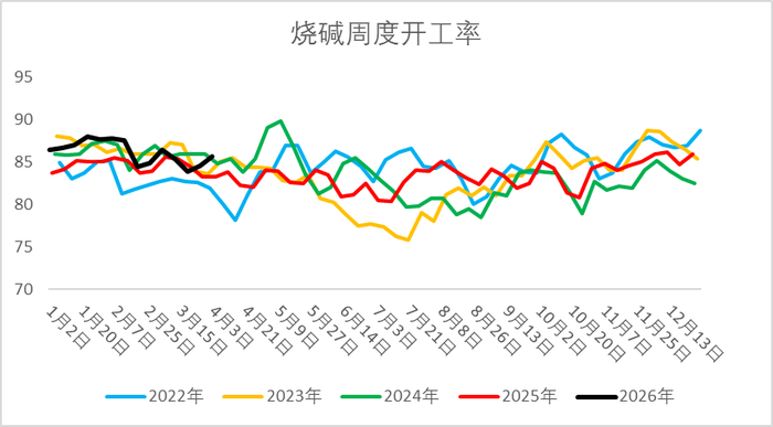 资料来源：隆众资讯、Wind、一德能化