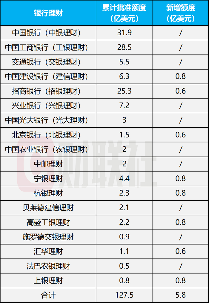 数据来源：国家外汇管理局，财联社整理
