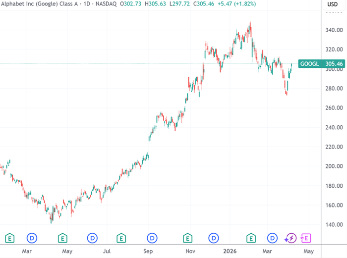 （谷歌-A日线图，来源：TradingView）