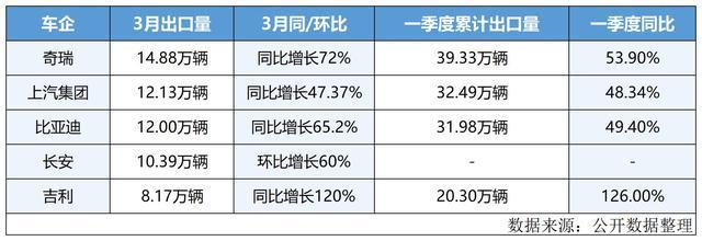 部分车企出口销量数据 图片来源：每经记者 余婷婷 制图