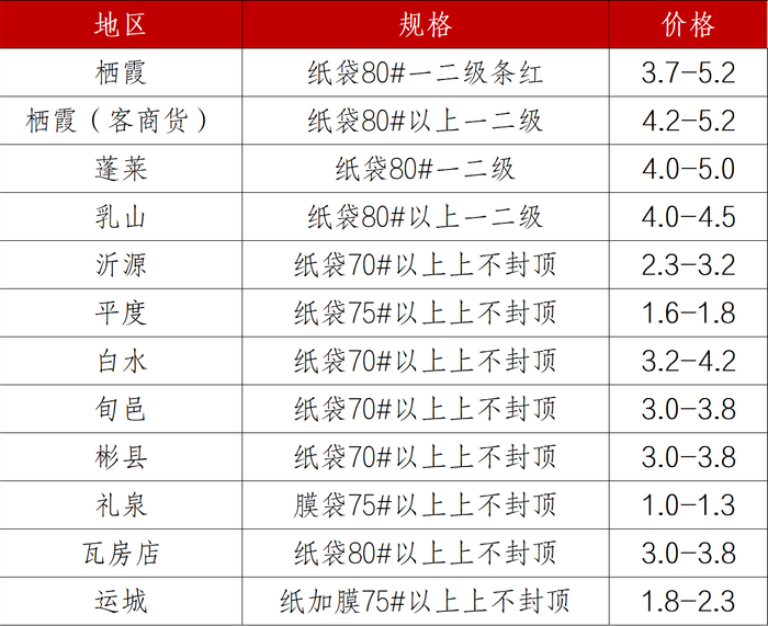 数据来源：卓创资讯、新华财经数据库整理