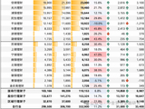 上市银行理财业务透视，年度净利润增长15%