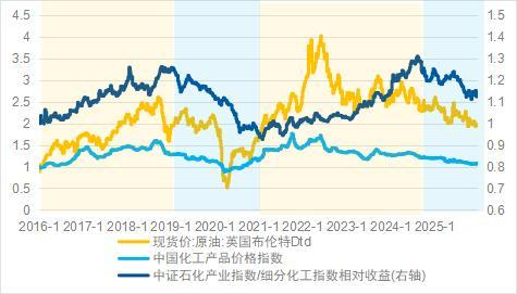 图：中证石化产业指数与中证细分化工产业主题指数各阶段相对收益