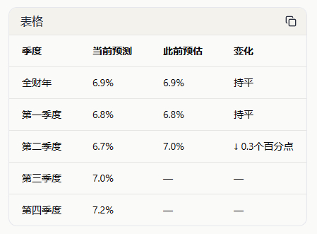 2027财年印度实际GDP增速预测