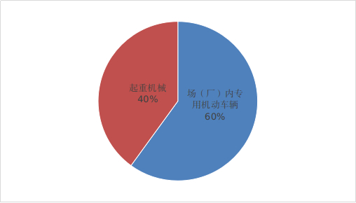 图3 2025年各类特种设备事故比例图