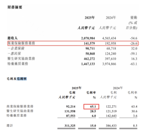 图4：思派健康2025年总收入财务数据，来源：思派健康年报