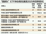“国家队”1.5万亿持仓曝光 多只行业主题ETF获加仓
