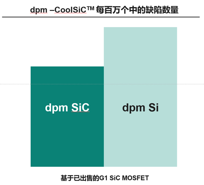 CoolSiC™ G2通过优化寄生电容，在四大核心优值系数（FOM）上实现全面突破：R