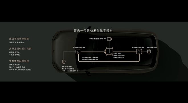 ▲蔚来ES9 AI原生数字架构