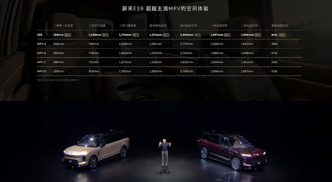 ▲蔚来ES9与MPV车型空间对比