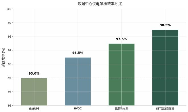 图1：数据中心供电架构效率对比