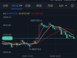 伊朗传两则重磅消息！黄金大变脸:金价暴涨152美元后一度转跌