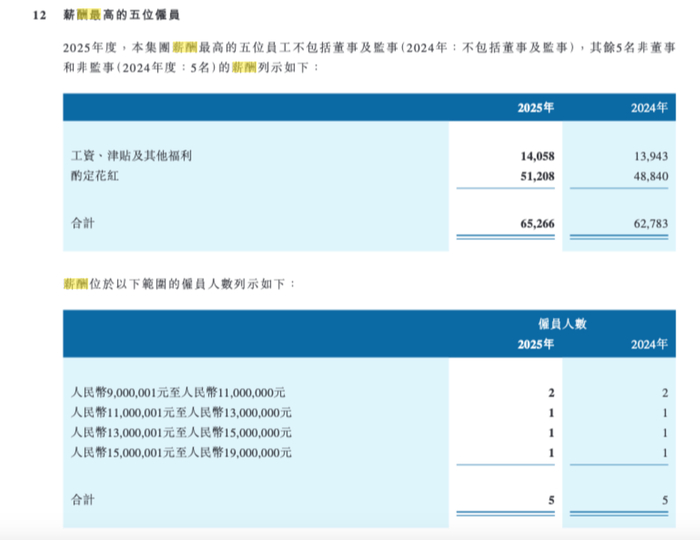 中信证券薪酬前5名雇员情况