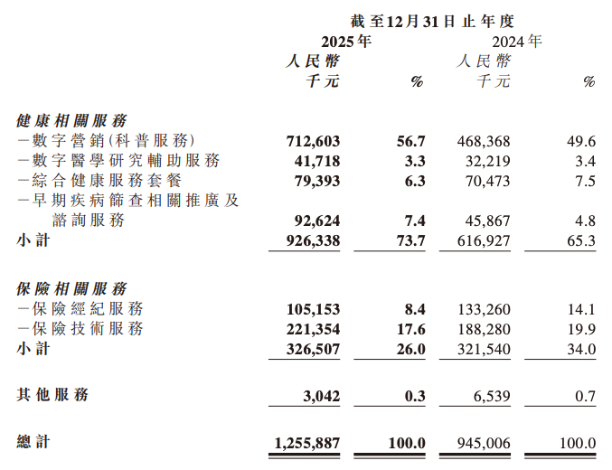 图5：轻松健康2025年总收入财务数据，来源：轻松健康年报