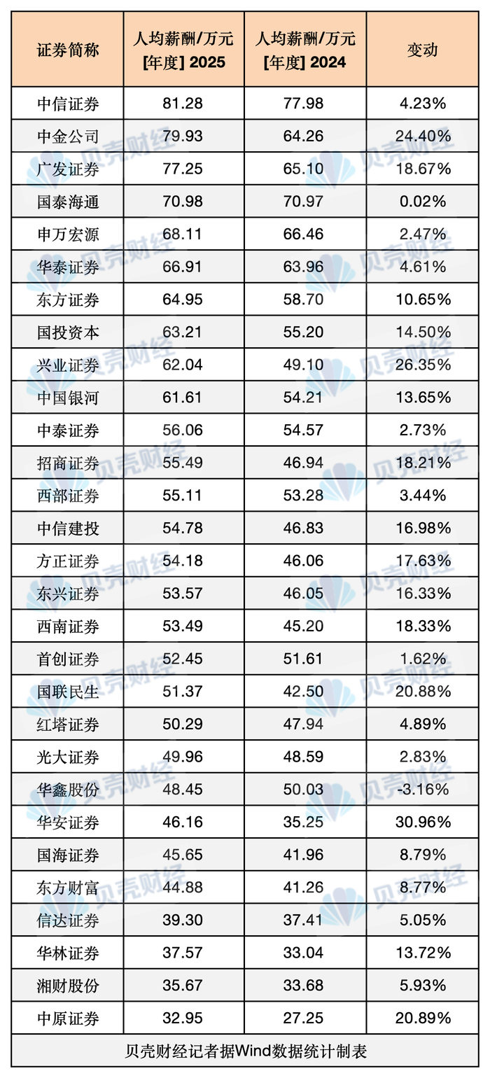29家A股上市券商人均薪酬最新变动