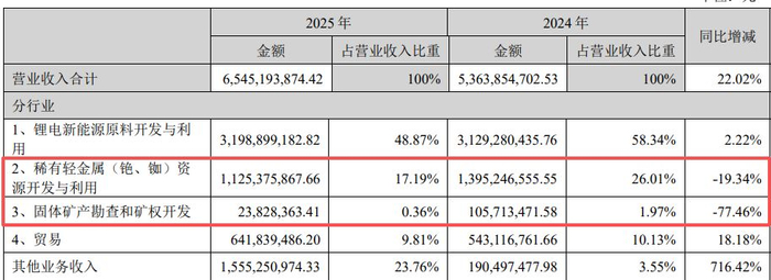图片来源：中矿资源年报截图