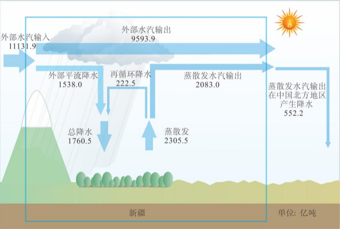 蒸散发产生降水示意图