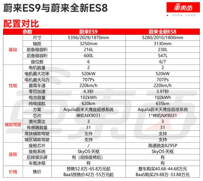 ▲蔚来ES9与蔚来全新ES8参数对比