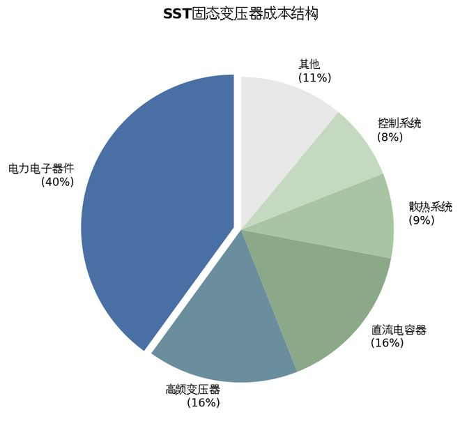 图2：SST固态变压器成本结构