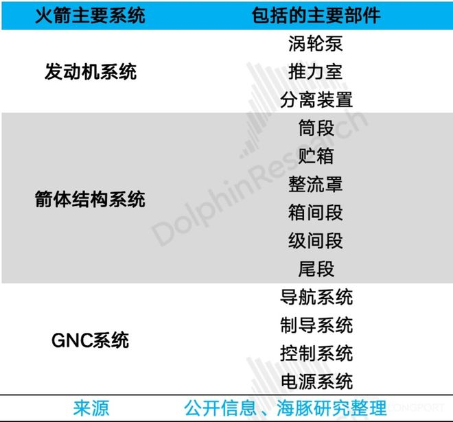 图：Falcon 9火箭结构