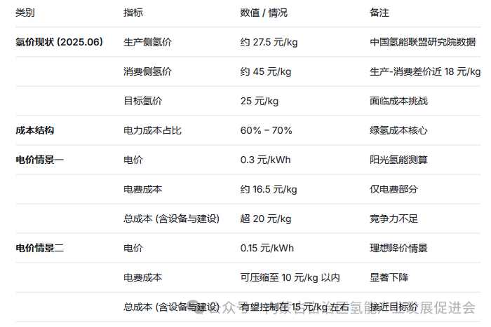电价与绿氢价格测算