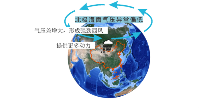 北极涛动示意图