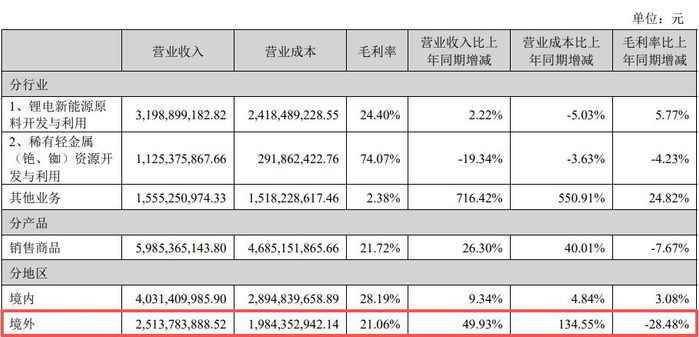 图片来源：中矿资源年报