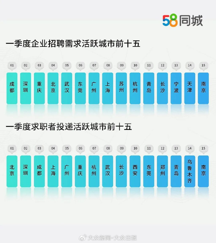 图片来源：58同城
