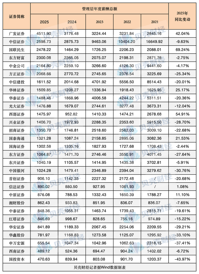 29家A股上市券商管理层年度薪酬总额变动