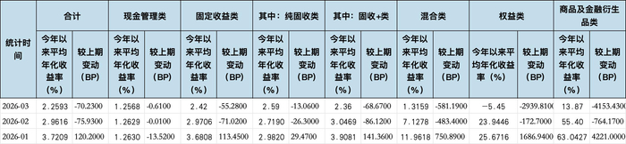 数据来源：普益标准 金融数据平台，界面新闻记者整理制图