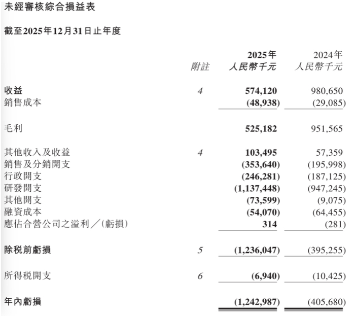 （来源：亚盛医药2025年业绩报告）