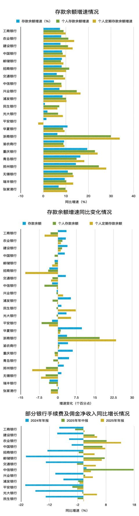 根据各家银行业绩报告整理制图　新京报制图/姜樊