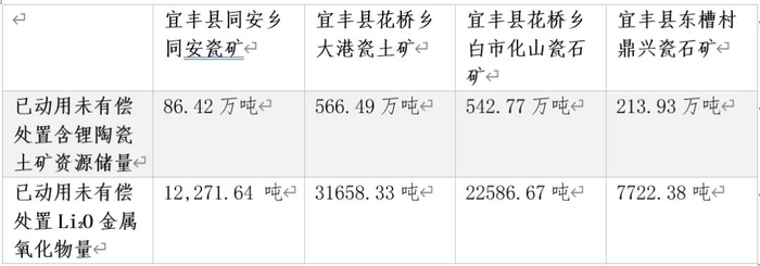 数据来源：上述四矿采矿权出让收益评估报告 制表：霍星羽