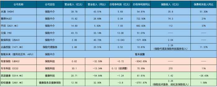图1：上市保险科技公司2025年关键财务数据一览，根据年报数据、Wind数据及相关信息统计（备注：致保科技及有家保险为2026年中报数据）
