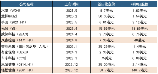 图2：上市保险科技公司上市首日收盘价与当前股价对比，根据WInd数据统计（备注：当前股价为截至4月8日15：30实时统计）