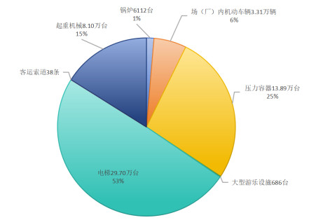 图1 2025年特种设备数量分类比例图