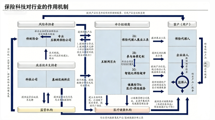图3：保险科技度行业的作用机制，来源：兴业证券研究报告