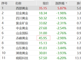 黄金龙头净利预增超11倍，股价逆市大涨6%