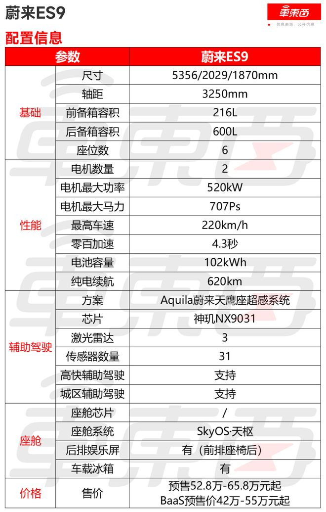 ▲蔚来ES9配置信息