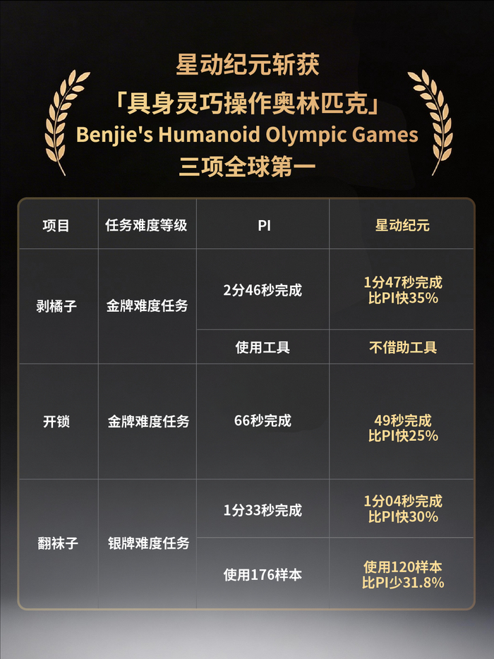 星动纪元与PI在剥橘子、开锁、翻袜子任务中的成绩对比