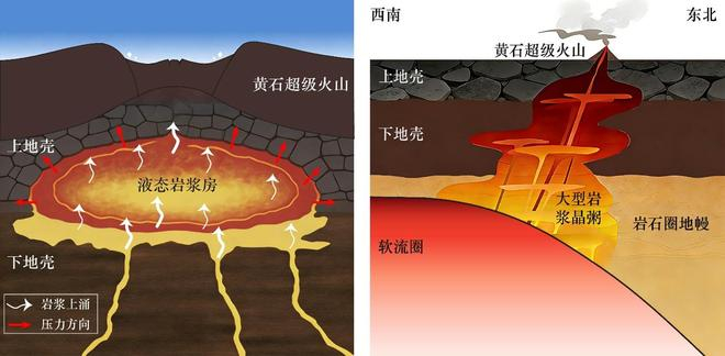 　　图为黄石超级火山下方岩浆系统示意图。（受访者供图）