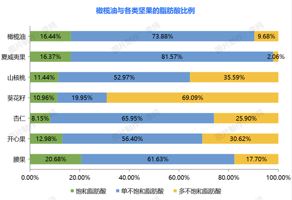 数据来自美国农业部食物数据库（图源：自己做的）