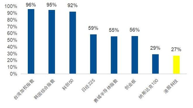 数据来源：Wind，统计全球AI产业链相关指数近十年估值分位数，截至2026/3/31