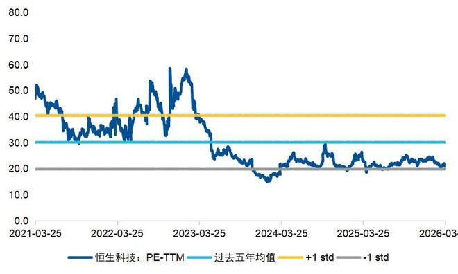 数据来源：Wind，统计全球AI产业链相关指数近十年估值分位数，截至2026/3/31