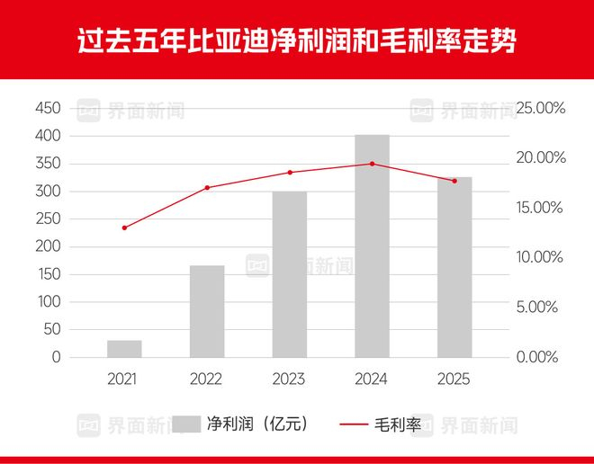  数据来源：比亚迪财报。制图/界面新闻 李耀琪