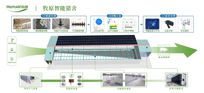 图注：牧原智能猪舍模型图