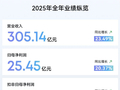 安克创新2025年报：营收首破300亿，增速放缓，但现金流快速“回血”？