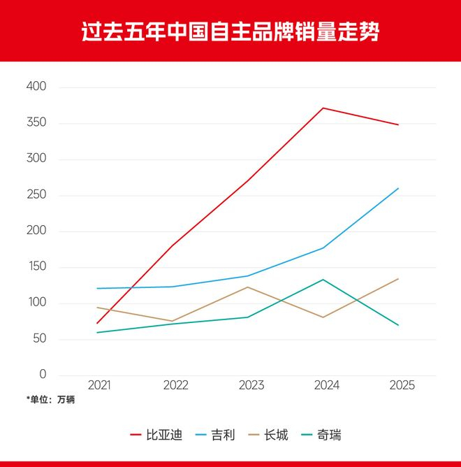  数据来源：乘联分会。制图/界面新闻 李耀琪