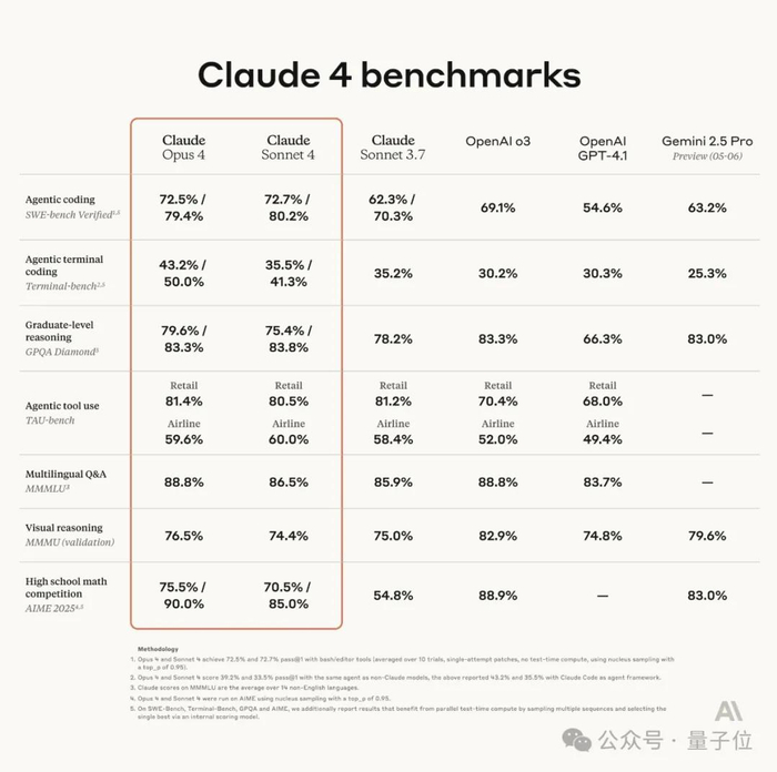 圈内对于Claude 4的参数估计，存在较大分歧。